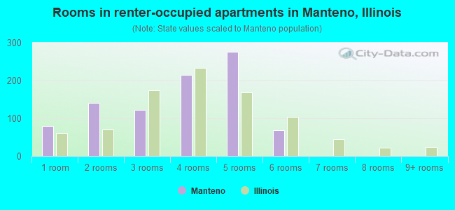 Rooms in renter-occupied apartments in Manteno, Illinois