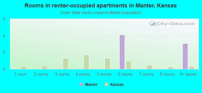 Rooms in renter-occupied apartments in Manter, Kansas