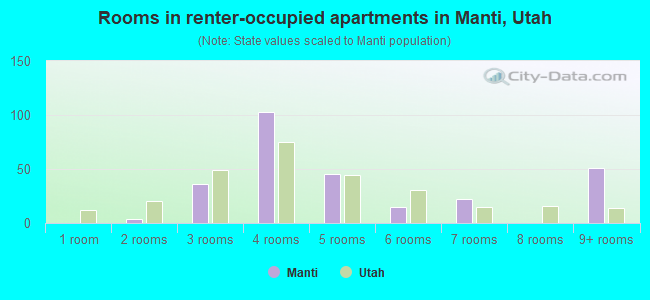 Rooms in renter-occupied apartments in Manti, Utah