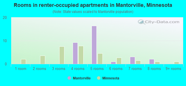 Rooms in renter-occupied apartments in Mantorville, Minnesota