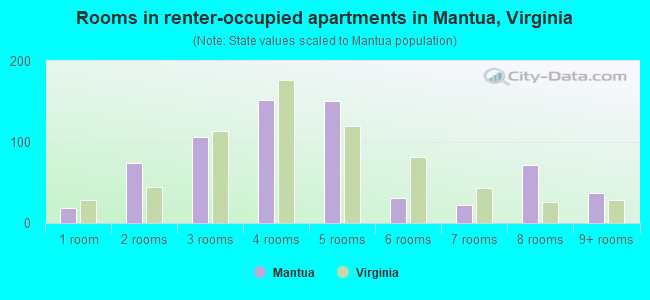 Rooms in renter-occupied apartments in Mantua, Virginia