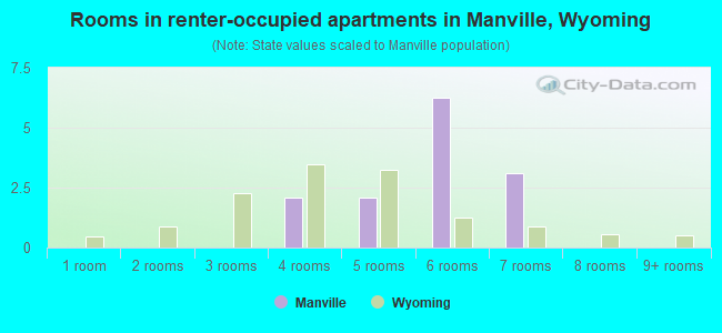 Rooms in renter-occupied apartments in Manville, Wyoming