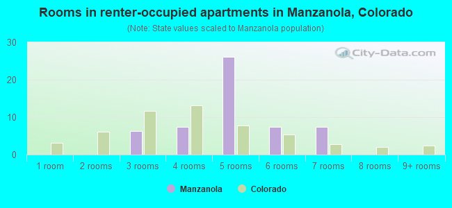 Rooms in renter-occupied apartments in Manzanola, Colorado