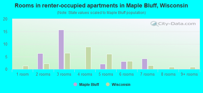 Rooms in renter-occupied apartments in Maple Bluff, Wisconsin