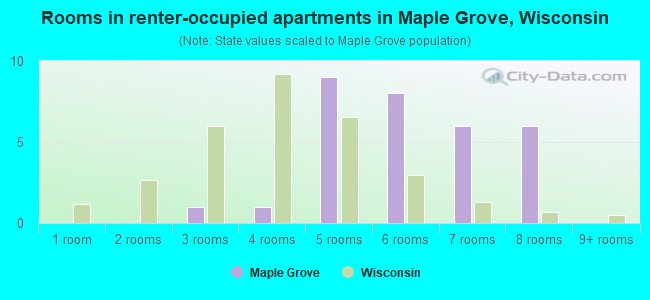 Rooms in renter-occupied apartments in Maple Grove, Wisconsin