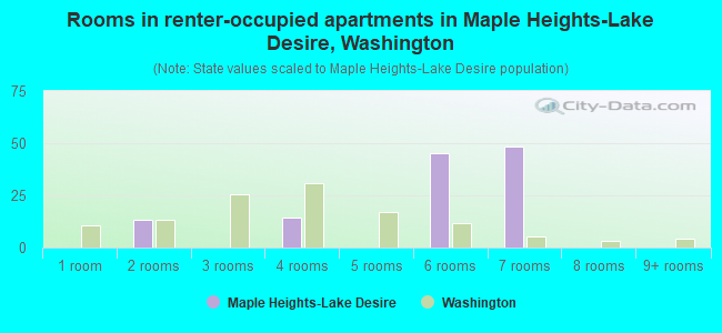 Rooms in renter-occupied apartments in Maple Heights-Lake Desire, Washington