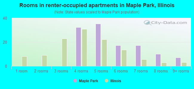 Rooms in renter-occupied apartments in Maple Park, Illinois