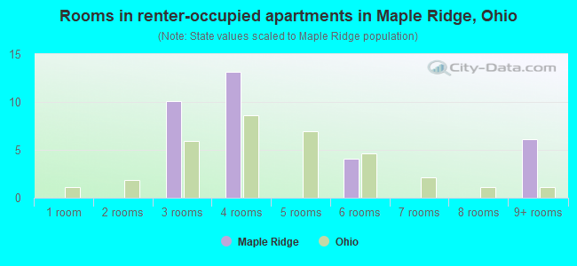 Rooms in renter-occupied apartments in Maple Ridge, Ohio