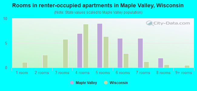 Rooms in renter-occupied apartments in Maple Valley, Wisconsin