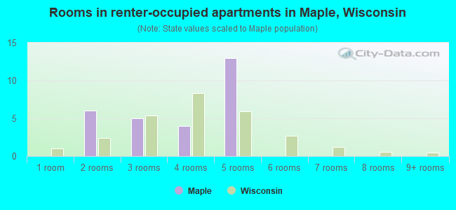 Rooms in renter-occupied apartments in Maple, Wisconsin