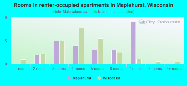 Rooms in renter-occupied apartments in Maplehurst, Wisconsin