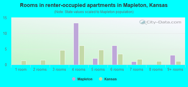 Rooms in renter-occupied apartments in Mapleton, Kansas