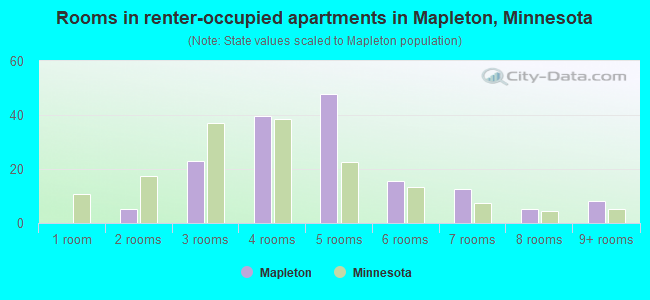 Rooms in renter-occupied apartments in Mapleton, Minnesota
