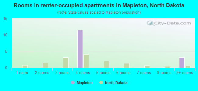 Rooms in renter-occupied apartments in Mapleton, North Dakota