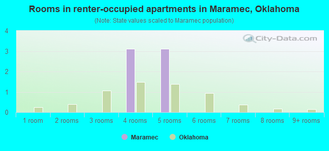 Rooms in renter-occupied apartments in Maramec, Oklahoma
