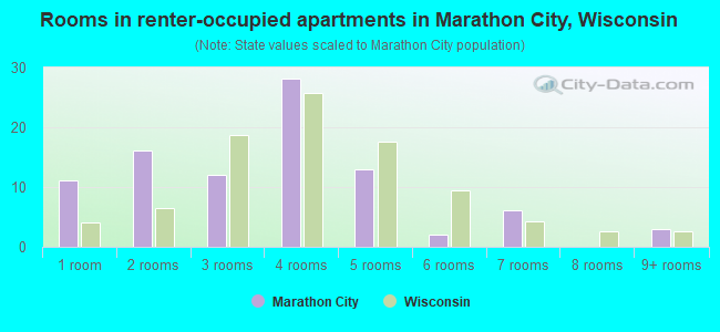 Rooms in renter-occupied apartments in Marathon City, Wisconsin