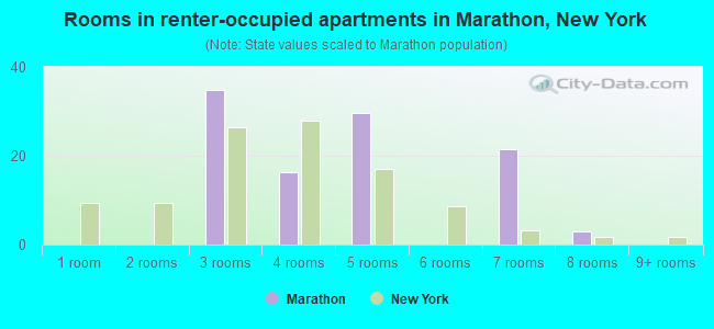 Rooms in renter-occupied apartments in Marathon, New York