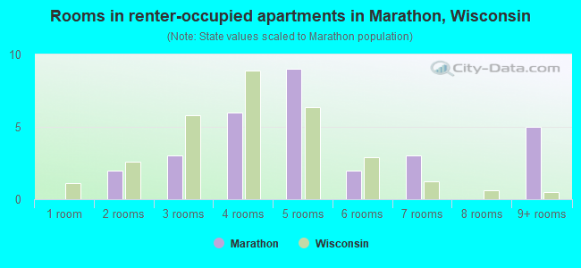 Rooms in renter-occupied apartments in Marathon, Wisconsin