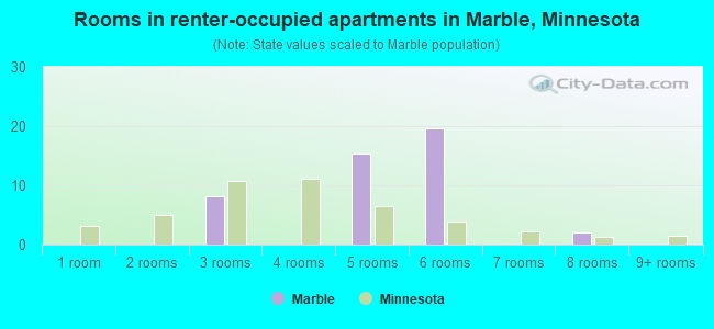 Rooms in renter-occupied apartments in Marble, Minnesota