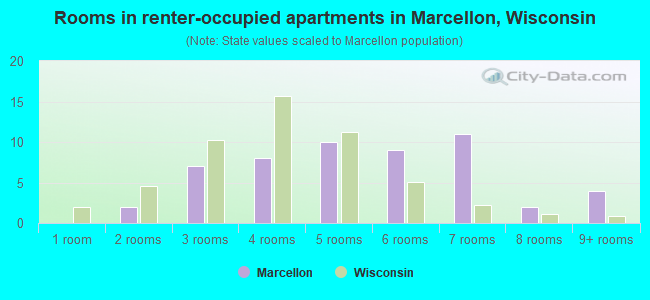 Rooms in renter-occupied apartments in Marcellon, Wisconsin