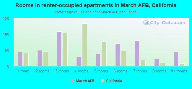 Rooms in renter-occupied apartments in March AFB, California