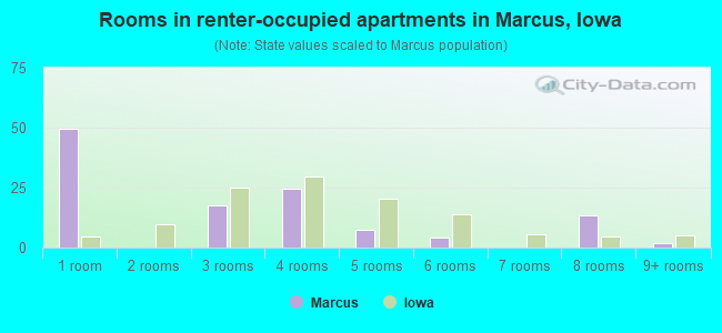 Rooms in renter-occupied apartments in Marcus, Iowa