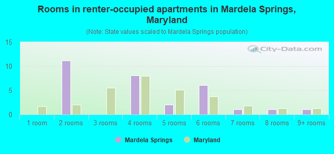 Rooms in renter-occupied apartments in Mardela Springs, Maryland