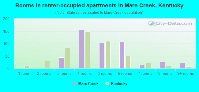 Rooms in renter-occupied apartments in Mare Creek, Kentucky