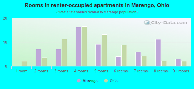 Rooms in renter-occupied apartments in Marengo, Ohio