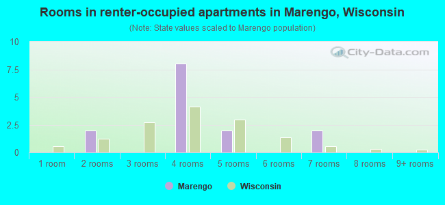 Rooms in renter-occupied apartments in Marengo, Wisconsin