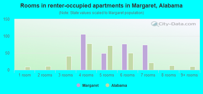 Rooms in renter-occupied apartments in Margaret, Alabama