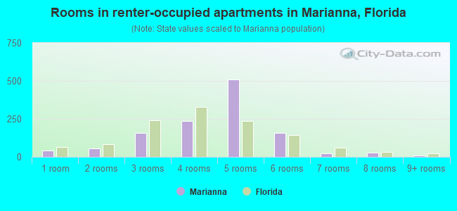 Rooms in renter-occupied apartments in Marianna, Florida