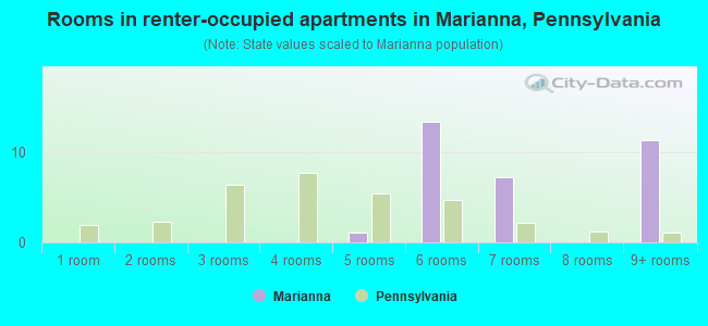 Rooms in renter-occupied apartments in Marianna, Pennsylvania