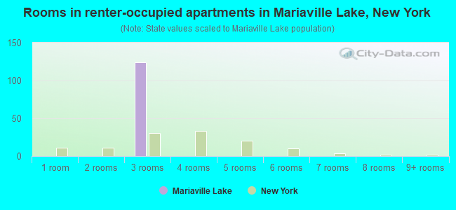 Rooms in renter-occupied apartments in Mariaville Lake, New York