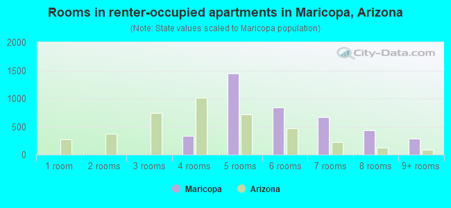Rooms in renter-occupied apartments in Maricopa, Arizona