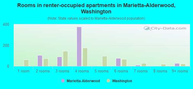 Rooms in renter-occupied apartments in Marietta-Alderwood, Washington