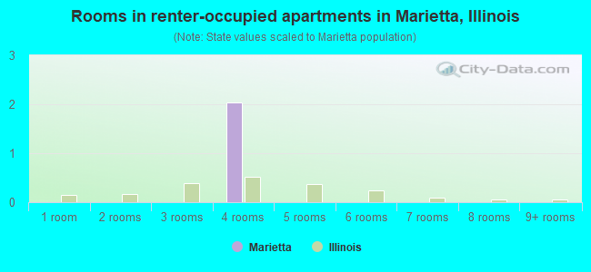 Rooms in renter-occupied apartments in Marietta, Illinois