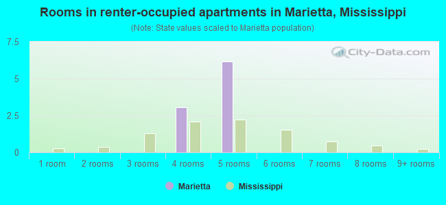 Rooms in renter-occupied apartments in Marietta, Mississippi