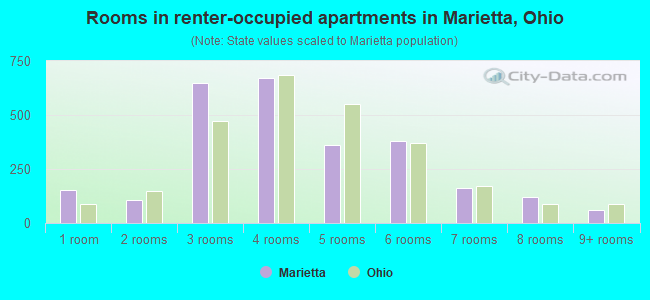 Rooms in renter-occupied apartments in Marietta, Ohio