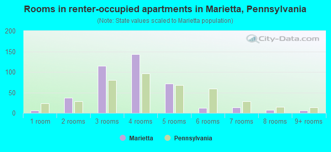 Rooms in renter-occupied apartments in Marietta, Pennsylvania