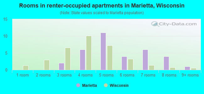 Rooms in renter-occupied apartments in Marietta, Wisconsin