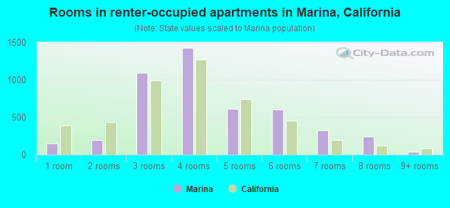 Rooms in renter-occupied apartments in Marina, California