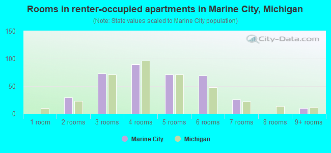 Rooms in renter-occupied apartments in Marine City, Michigan