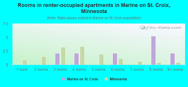 Rooms in renter-occupied apartments in Marine on St. Croix, Minnesota