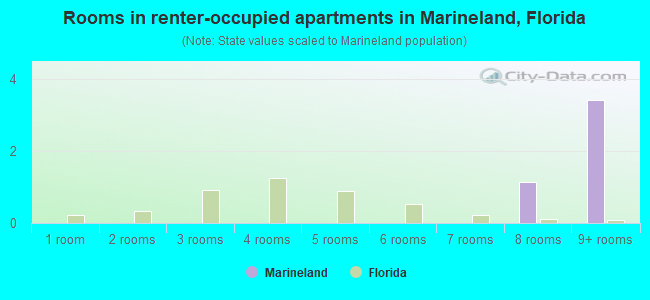Rooms in renter-occupied apartments in Marineland, Florida