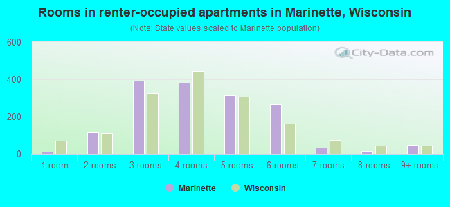 Rooms in renter-occupied apartments in Marinette, Wisconsin