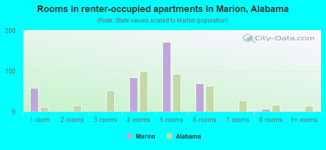 Rooms in renter-occupied apartments in Marion, Alabama