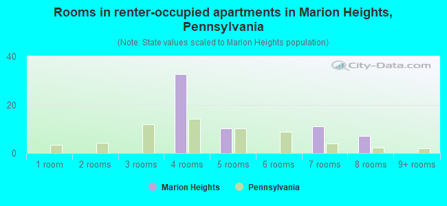 Rooms in renter-occupied apartments in Marion Heights, Pennsylvania