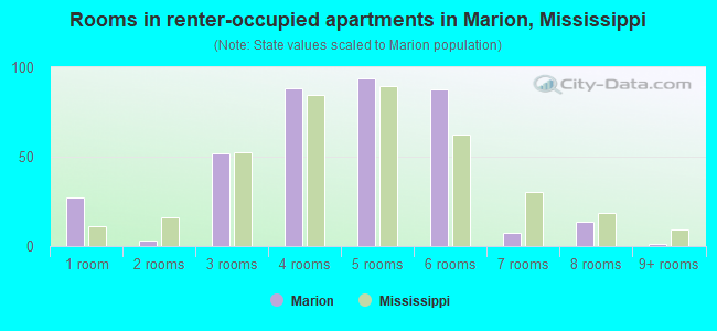 Rooms in renter-occupied apartments in Marion, Mississippi