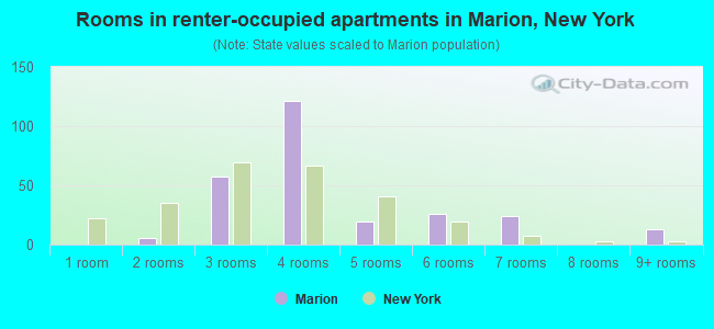 Rooms in renter-occupied apartments in Marion, New York